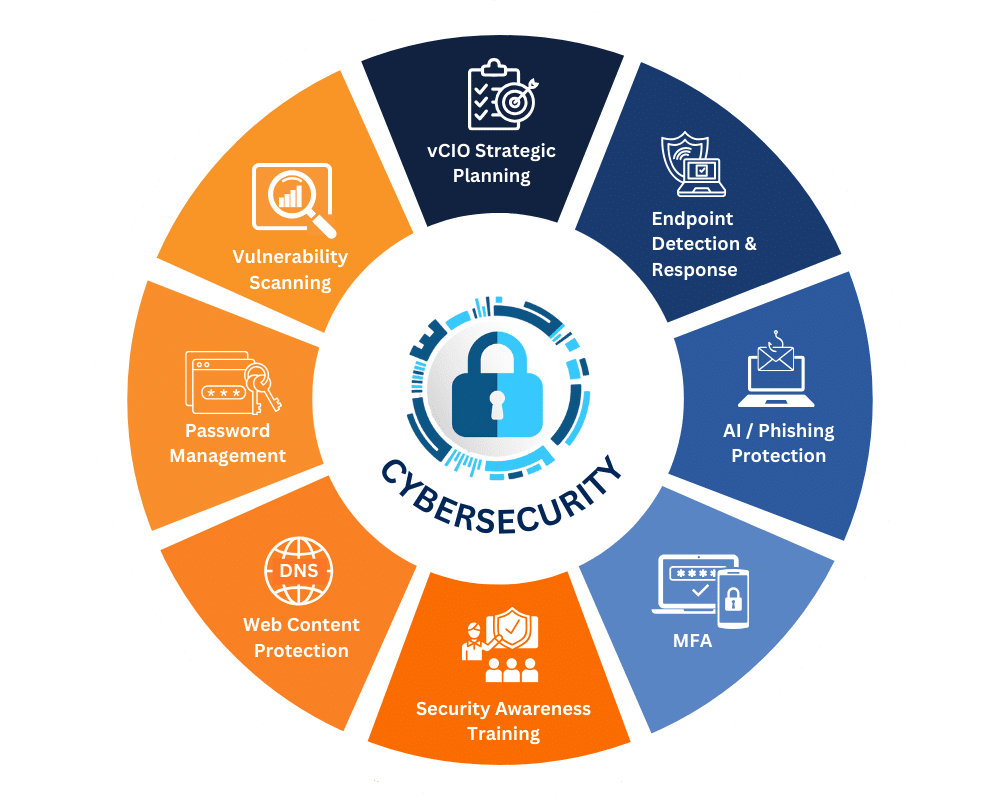 Cybersecurity